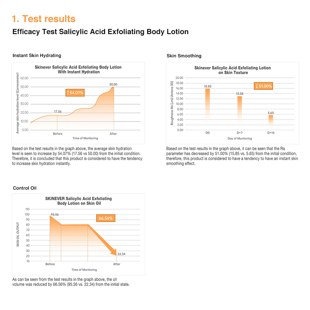 SKINEVER Salicylic Acid Body Lotion – Exfoliating, Lightweight, Smoothing for KP & Rough Skin UAE