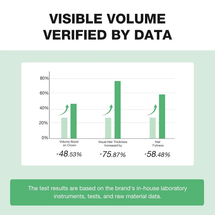 SKINEVER 10X Amino Acid Oil Control Volumizing Shampoo – For Oily Scalp & Fine Hair UAE